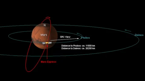 Schéma montrant l'orbite de Phobos autour de Mars et la position de la sonde Mars Express, illustrant la recherche de structures artificielles.