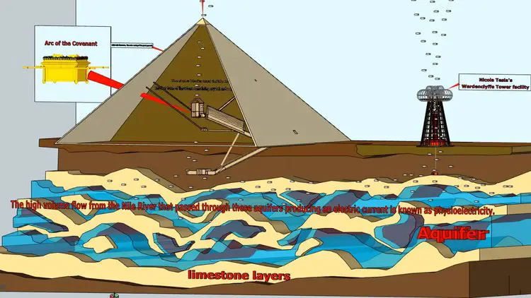 Schéma explicatif montrant l'eau des aquifères souterrains remontant par capillarité à l'intérieur de la structure de la pyramide.