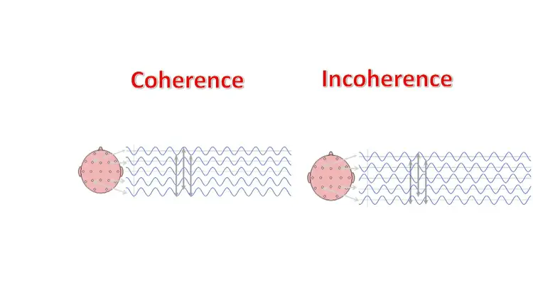 Graphique comparatif illustrant la différence entre la cohérence (ondes alignées) et l'incohérence (ondes désordonnées) dans les différentes régions du cerveau.