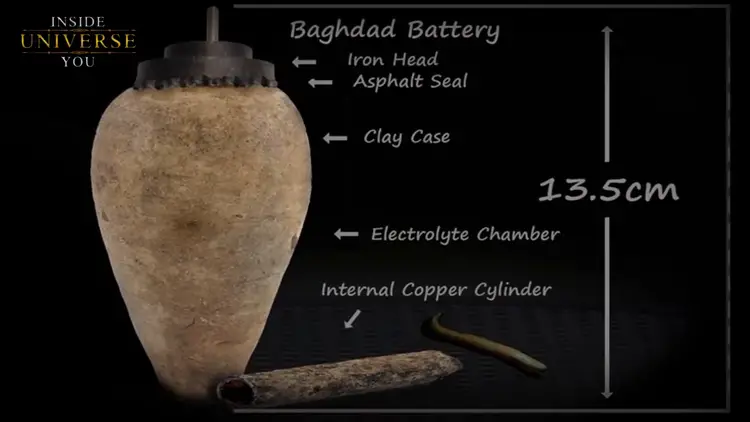 Diagramme explicatif des composants d'une pile de Bagdad, incluant le cylindre de cuivre et la tige de fer.